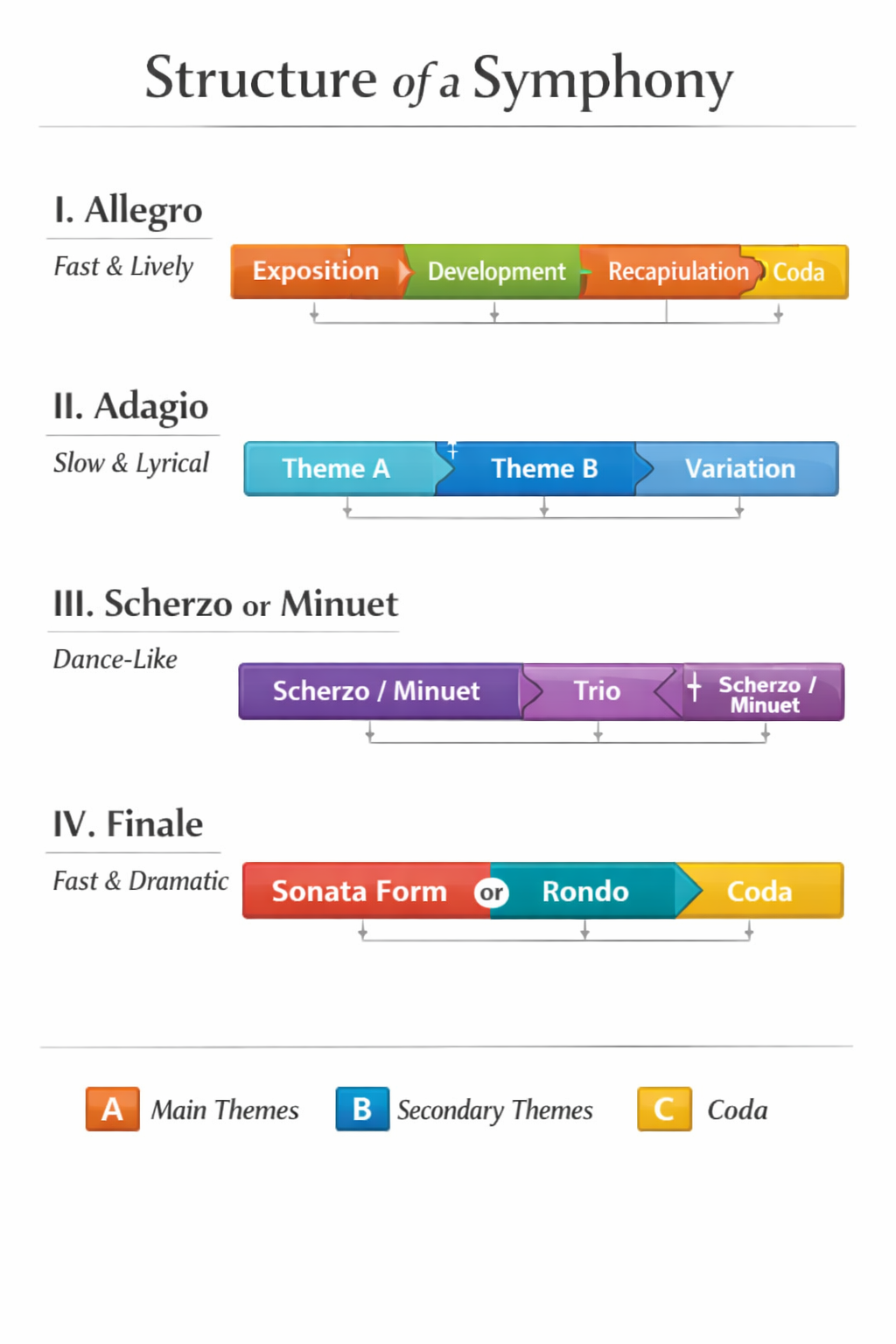 Schemat struktury symfonii z zaznaczonymi częściami
